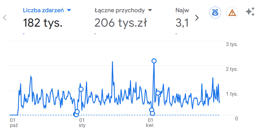 Case Study - 206 000 zł przychodu